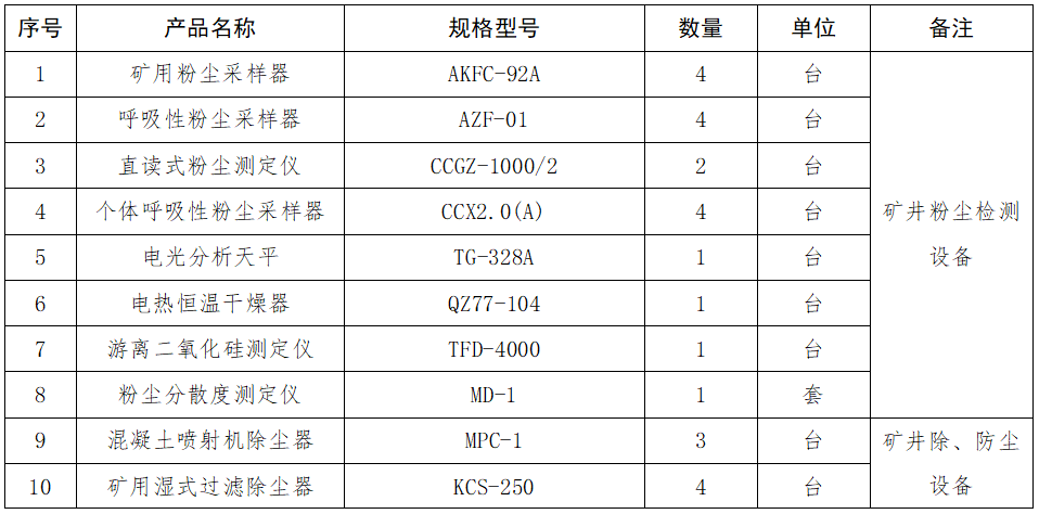 1.礦井粉塵檢測設(shè)備采購項目詢價公告.png