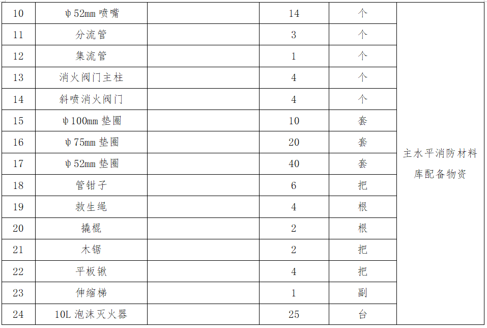 2.主水平消防材料庫(kù)配備物資采購(gòu)項(xiàng)目詢價(jià)公告.png