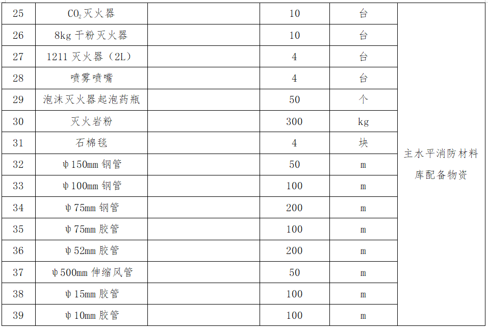 3.主水平消防材料庫(kù)配備物資采購(gòu)項(xiàng)目詢價(jià)公告.png